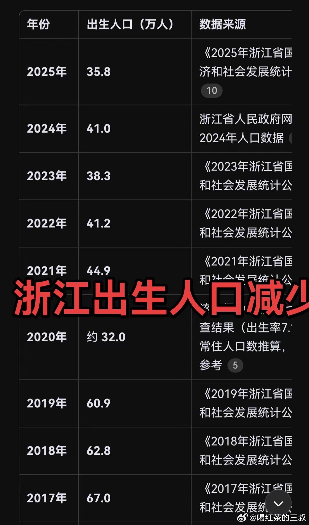 这个图，比较清晰。房价高低和出生人口没啥关系。减少是20年开始，15年以后，缺工