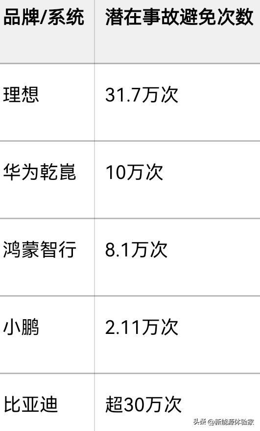 🔥春节智驾卷疯了！比亚迪19亿公里一骑绝尘？
 
春节刚过，各家智驾成绩单炸锅