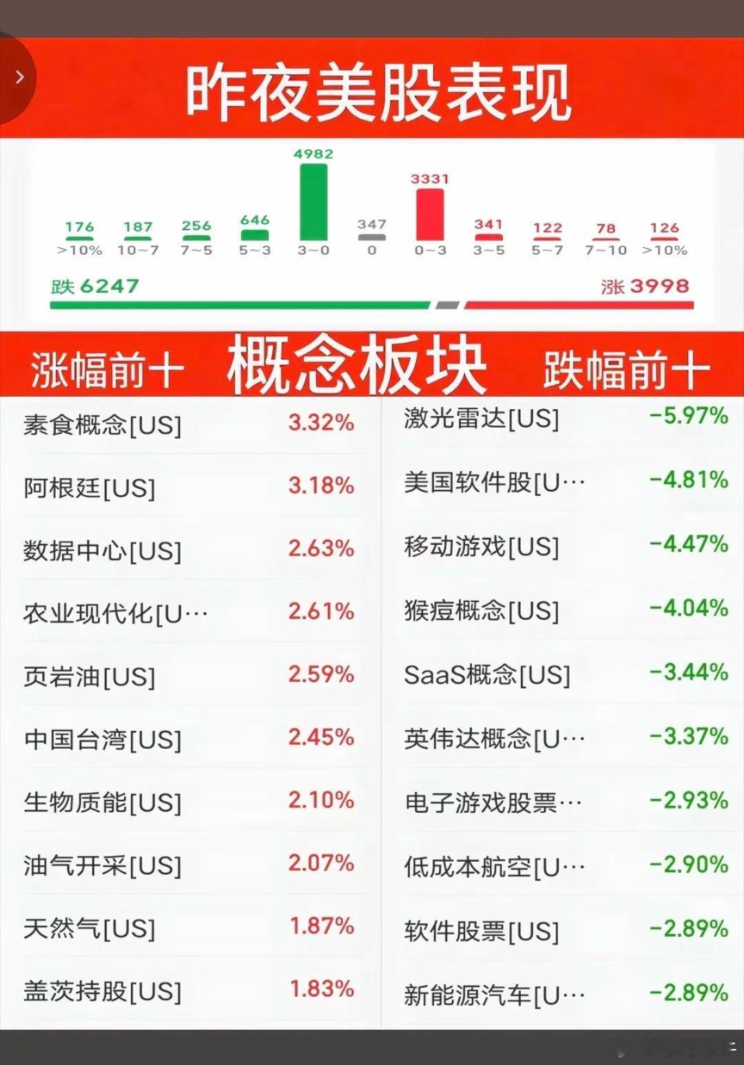 7.23周四  昨夜美股指数+题材股表现！三大指数全线收跌。纳指跌-0.6%，原
