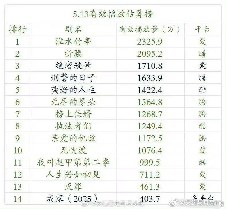 刘宇宁，宋祖儿《折腰》首日播放量，云合2071w，酷云2359w ​​​
