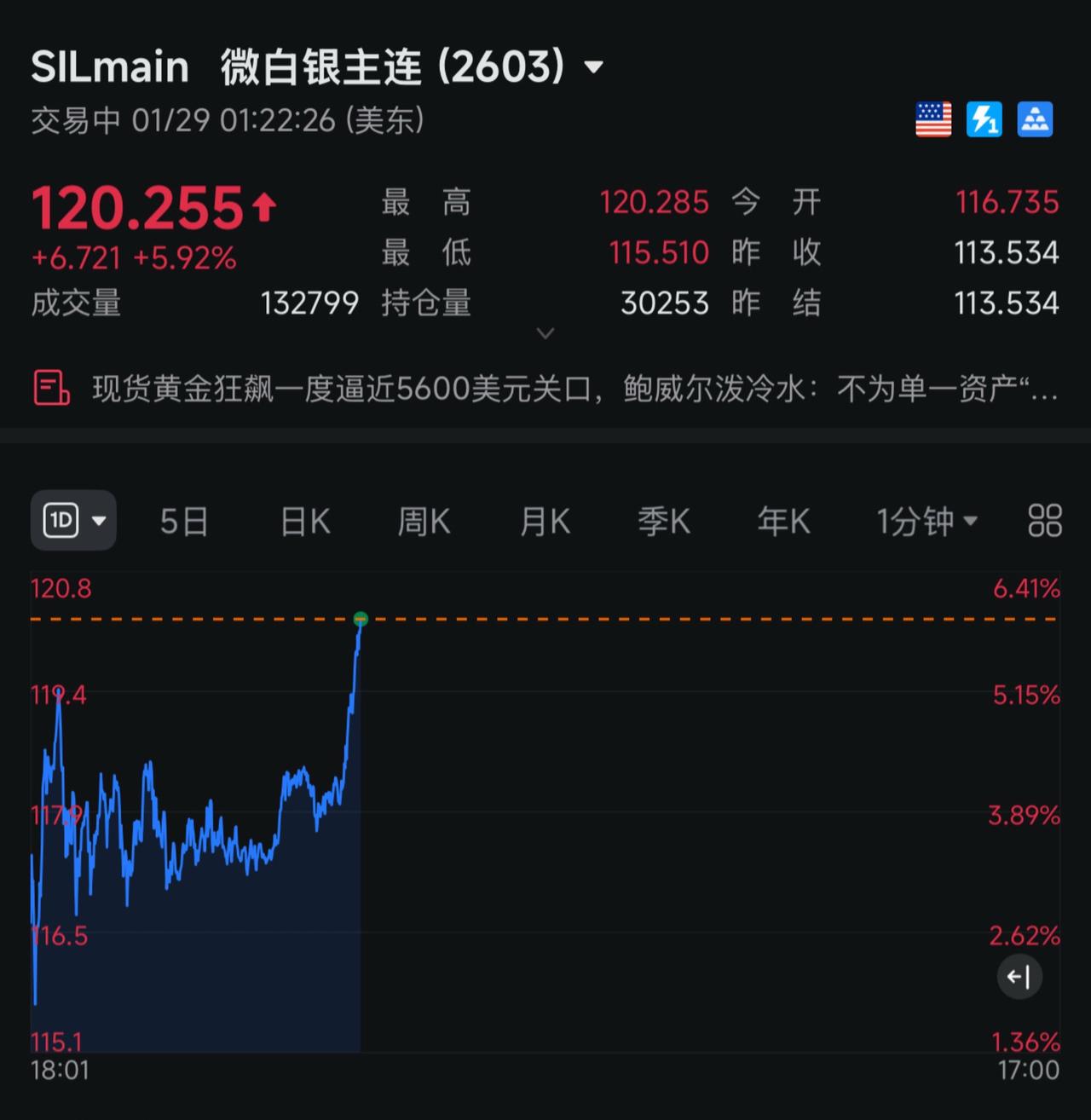 黄金白银继续起飞！历史新高！show出你的游戏