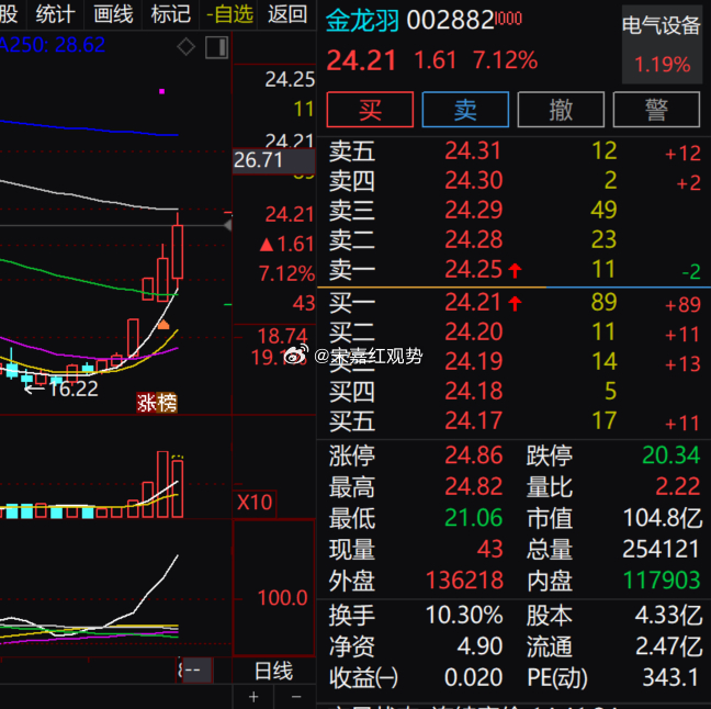 $金龙羽 sz002882$ 电气设备方向，当前涨幅 7.12%，现价 24.2