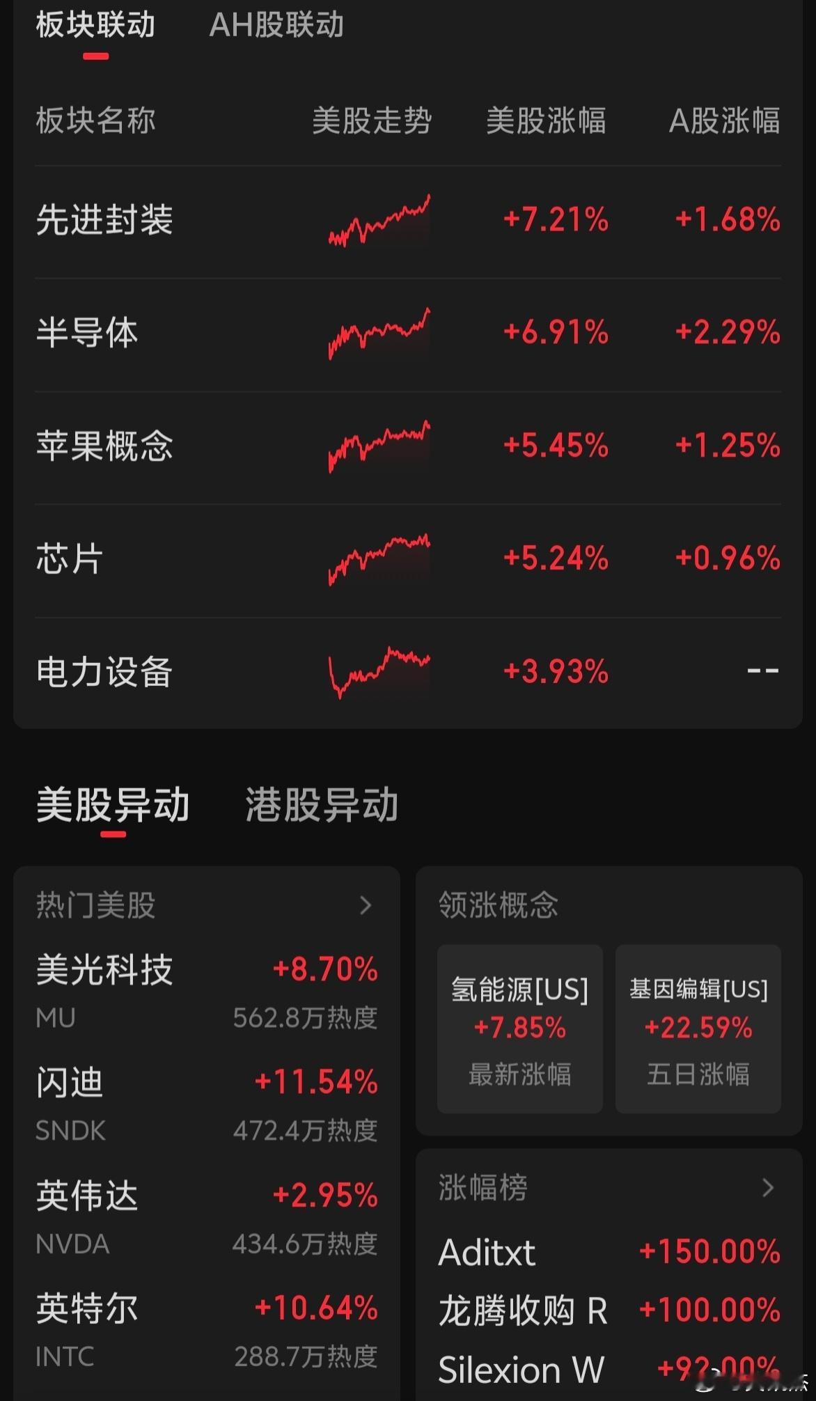 隔夜美股三大指数全线飘红，大科技，先进封装，半导体芯片，电力设备等板块领涨。 