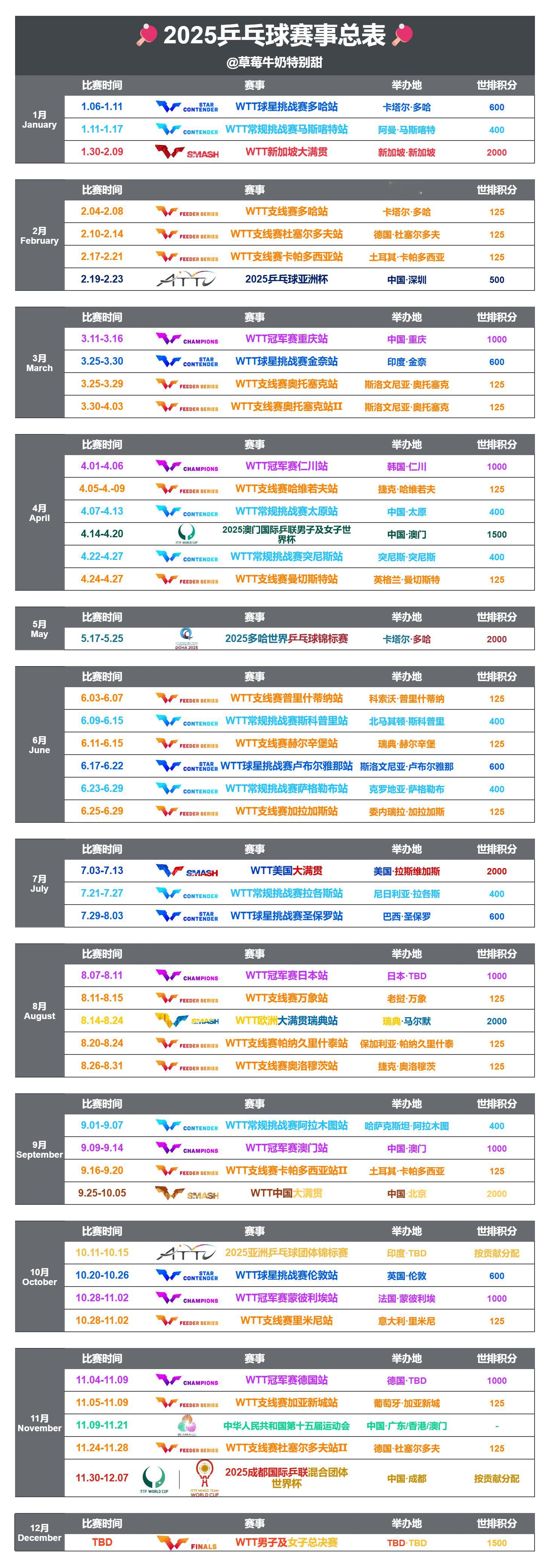 希望重庆冠军赛和仁川冠军赛能少一个，两个都少最好。🙏 