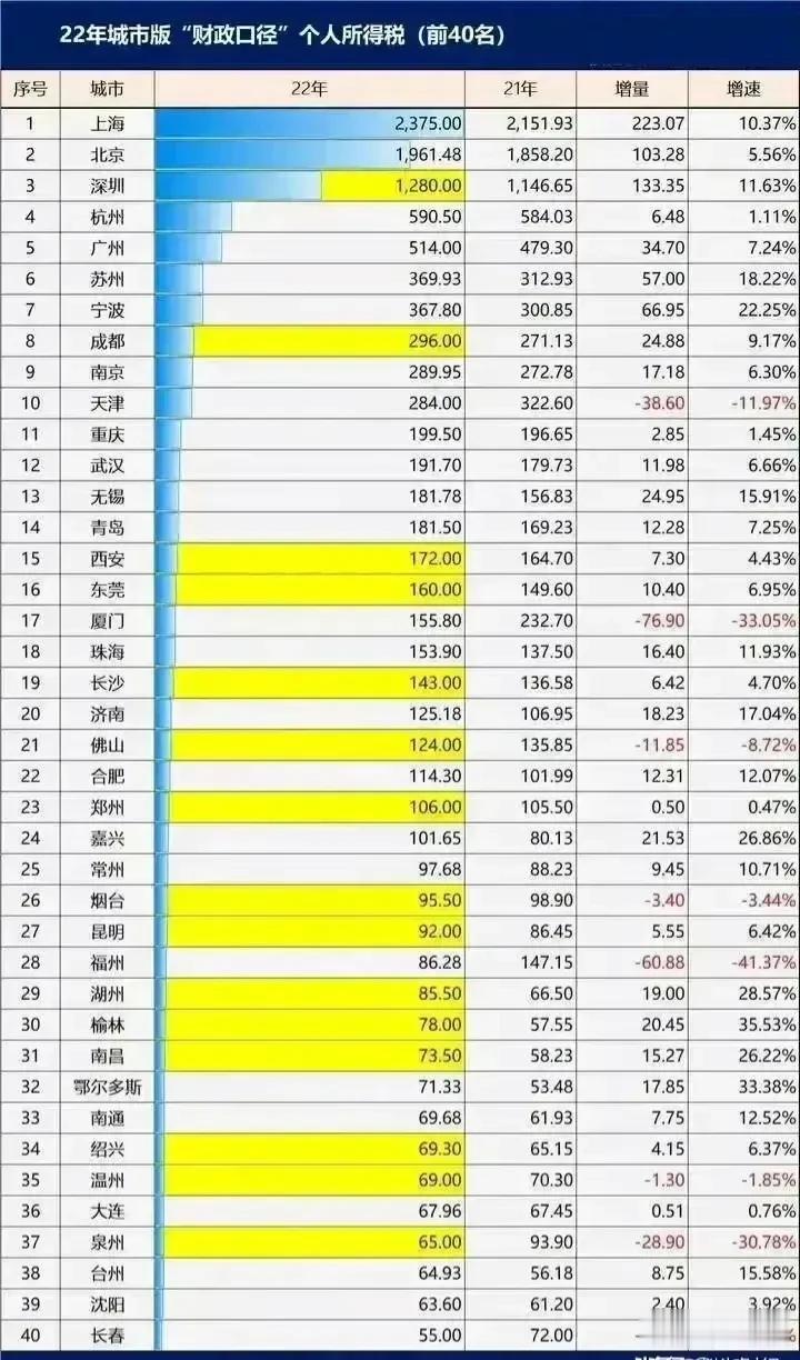 2022年城市版财政口径个人所得税前40名