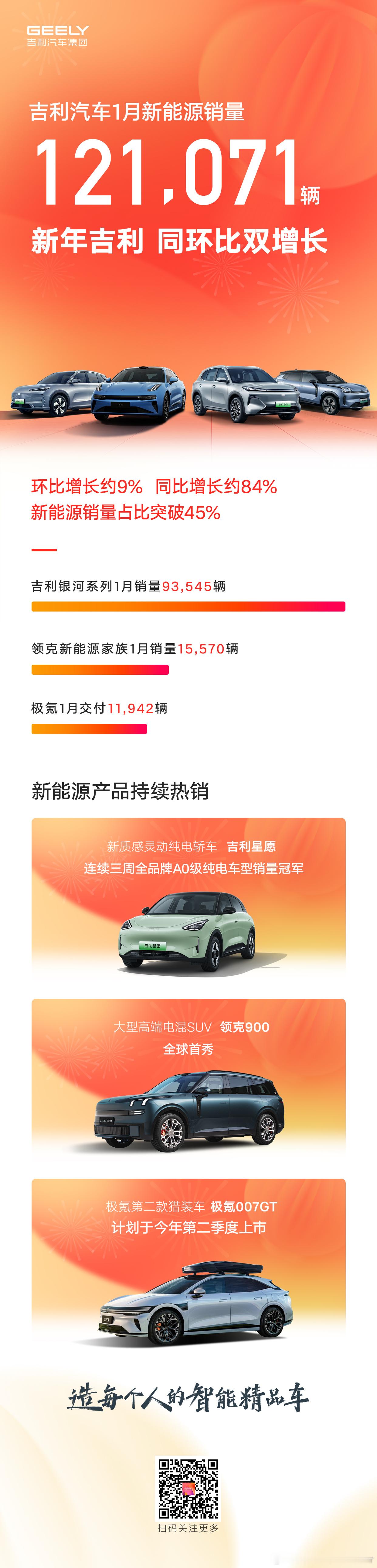 新年吉利，开门红！-吉利汽车1月销量突破26.6万辆，再创单月销量历史新高-新能
