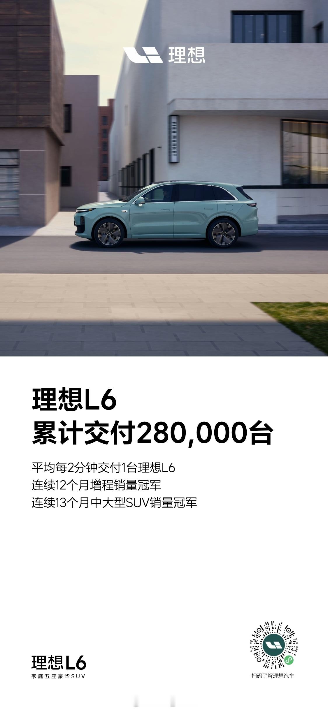 上一次发这个消息....还是上次[坏笑]理想L6累计交付量突破28万辆了，仅仅是