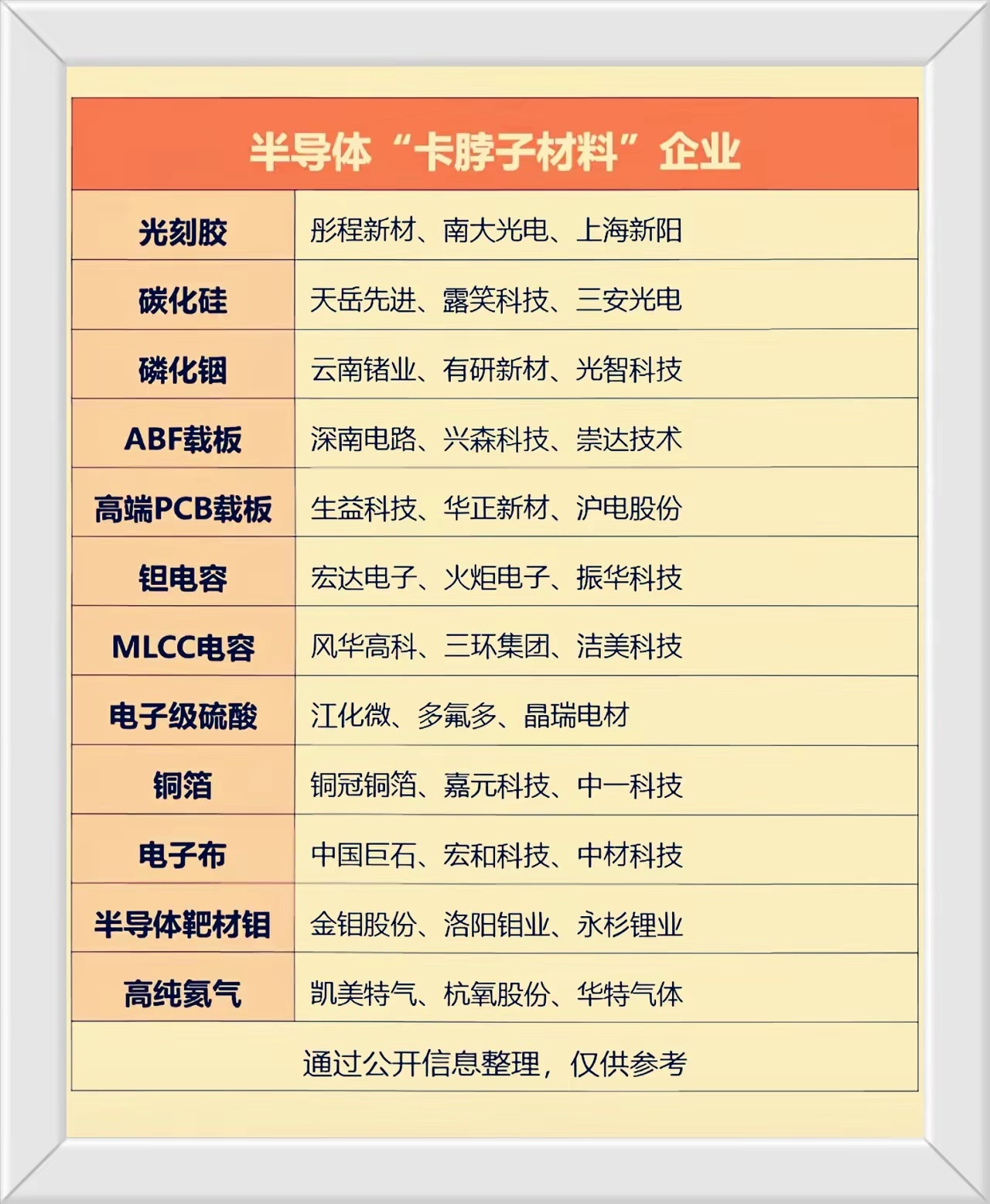 半导体！半导体！相信你的眼光！以下内容仅为半导体行业产业链材料板块科普整理，仅作