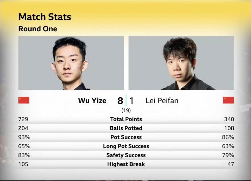 强劲！8-1，吴宜泽遥遥领先雷佩凡，晋级只剩2局。

斯诺克首轮第一阶段，吴宜泽