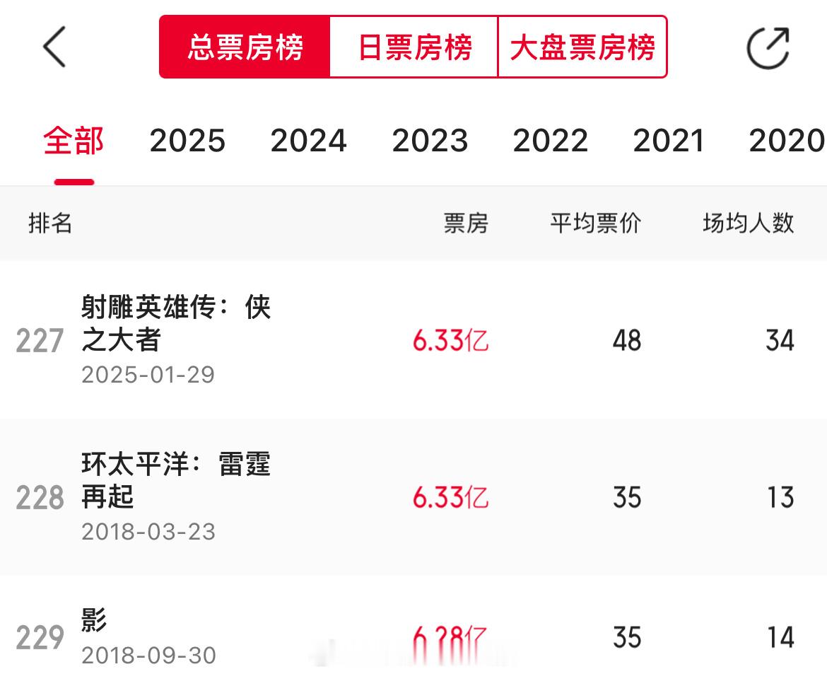 这是什么缘分，《射雕英雄传：侠之大者》票房目前排名全国第227名，有够经典[老师