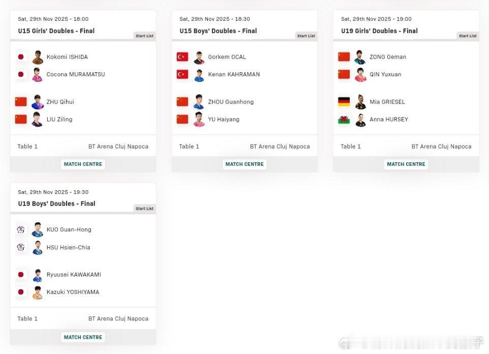 2025年国际乒联世青赛双打决赛对阵：U15男双决赛：周冠宏于海洋🇨🇳VS奥