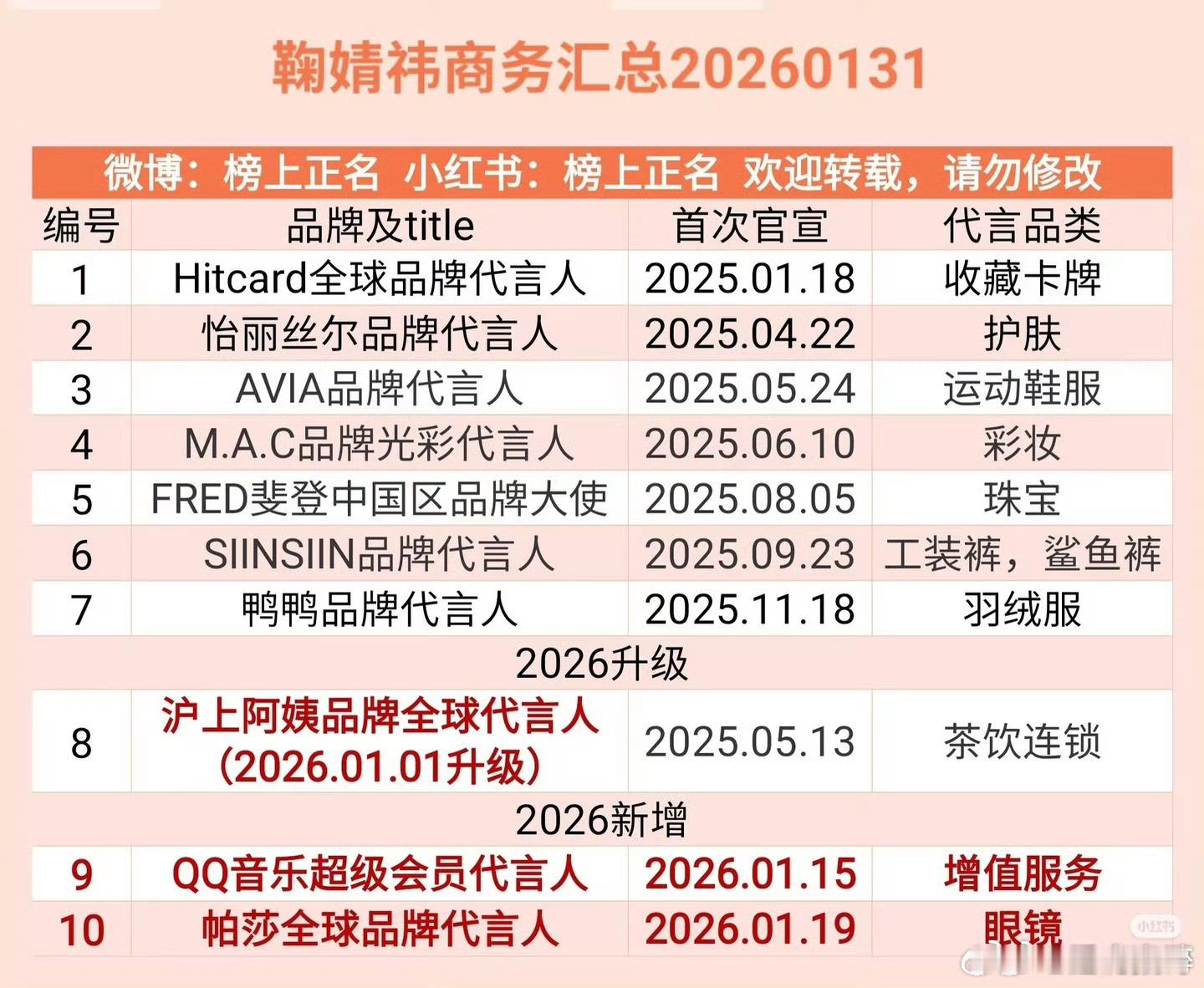 鞠婧祎一年新增10个代言，我的乖乖，几乎一个月一个，还都是大品牌 