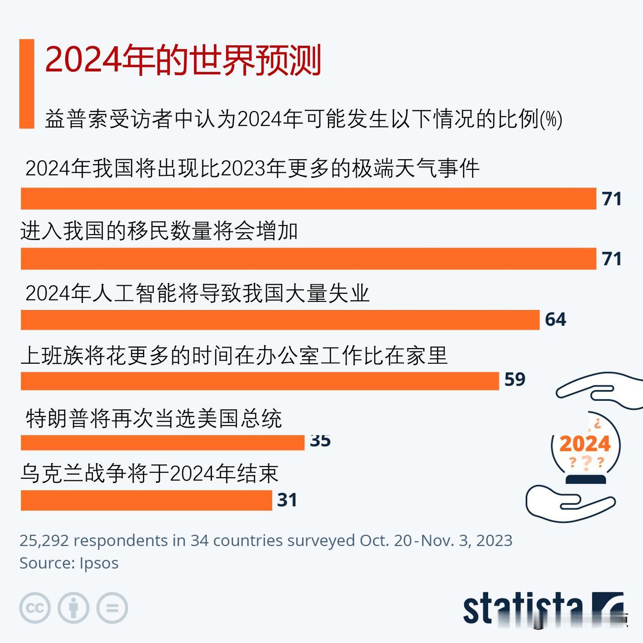 2024年将会发生什么? 来看看34个国家的2.5万多人的预测

如果说过去几年