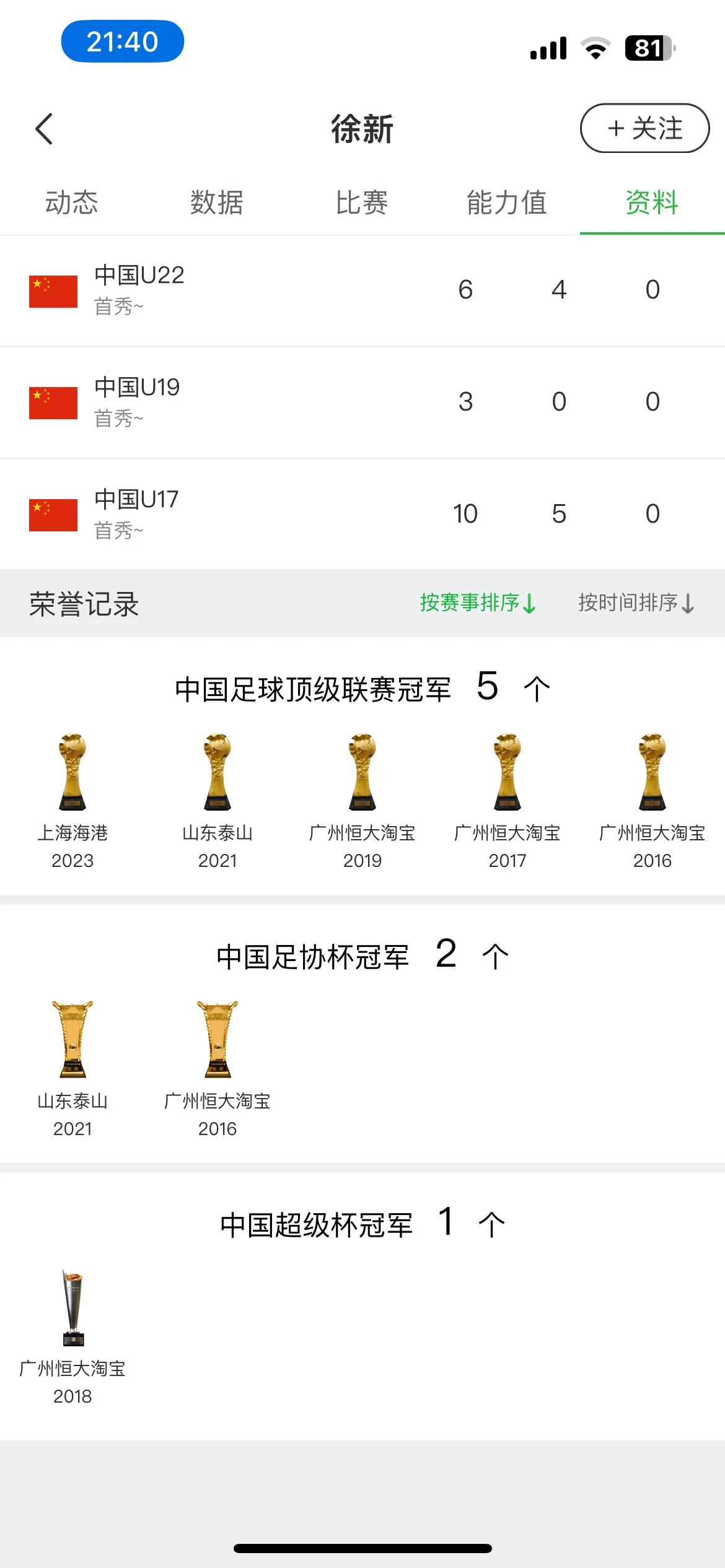 徐新成为第2个在三支不同的球队都夺过中超冠军的球员。（2016、2017、201