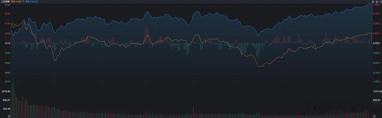 A股昨天涨势很明显，沪指最终收盘到了4150点之上，涨幅接近1%，这比预期的要强