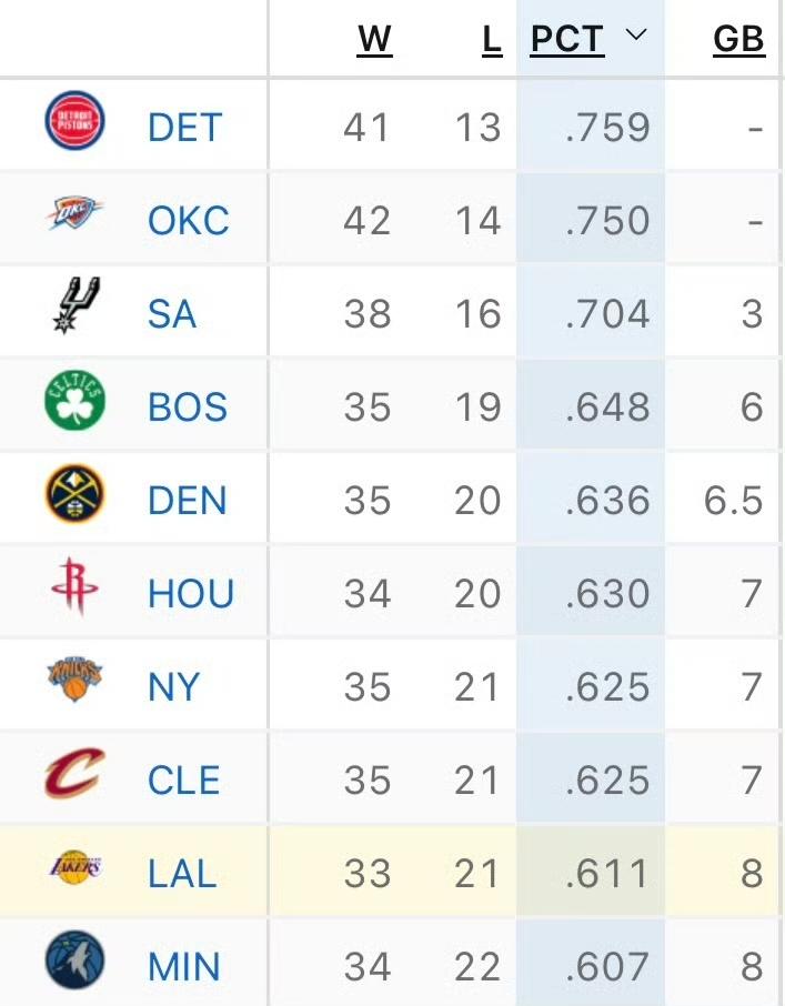 NBA球队战绩排名：

1. 底特律活塞 (DET)：41胜13负，胜率.759