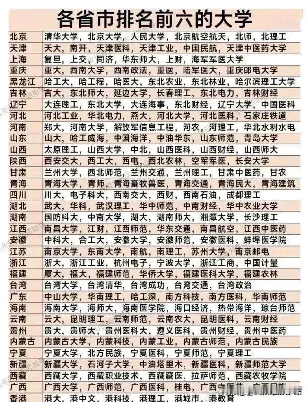 中国各省最牛的大学

这是中国各省最牛的大学，他们是个省的经济支柱以及科技创业的