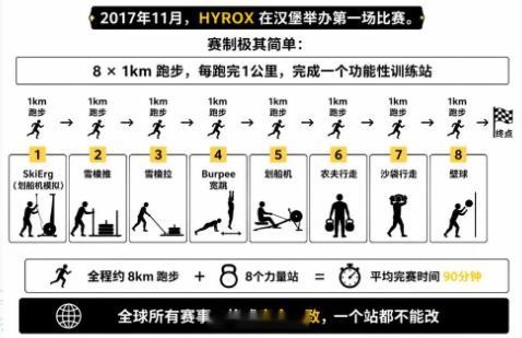 HYROX年入1.3亿美元毛利率80% 没奖金、没出场费，选手倒贴报名费，结果人