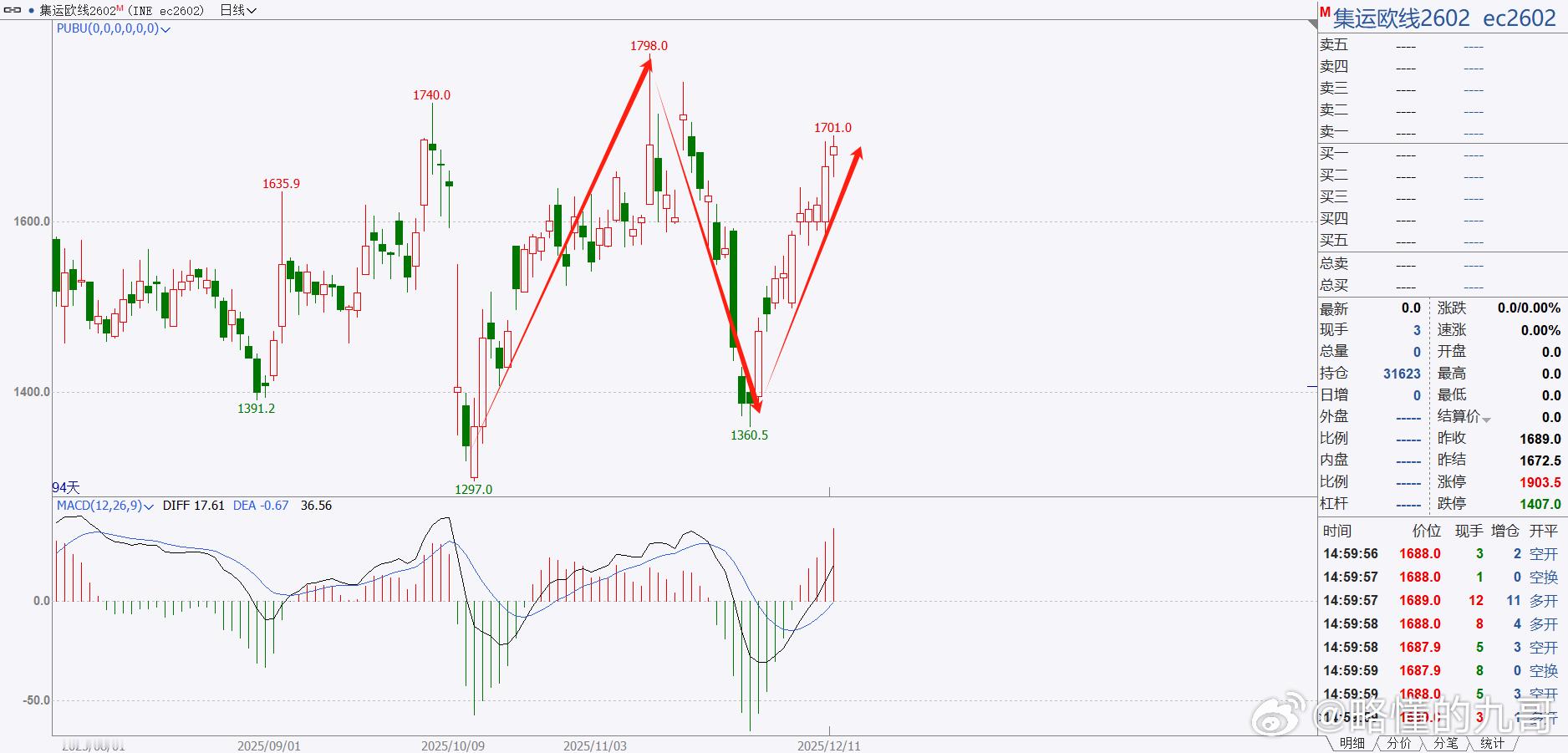 期货 欧线突破了短期震荡，但是目前依然在宽幅震荡里面，目前还不能掉以轻心！当前重
