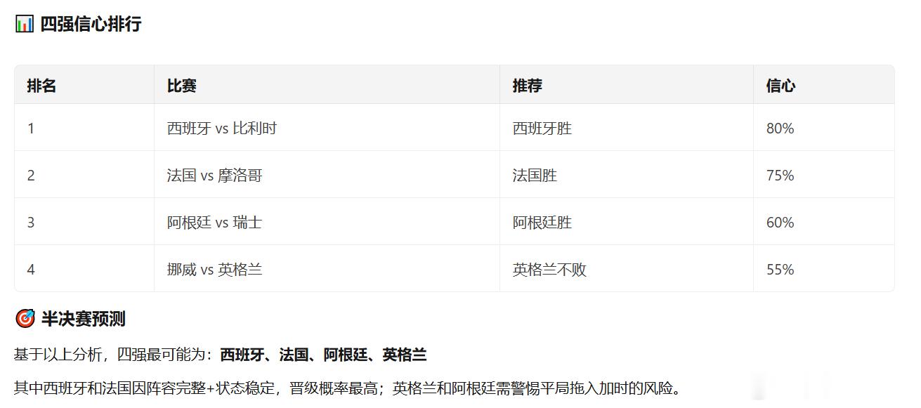 最新世界杯夺冠概率出炉 四强AI都很统一，比较有意外的就是英格兰和阿根廷需警惕平
