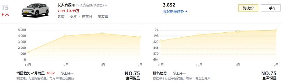 接着说销量的那些事儿。

11月上市的启源Q05，都说是元UP的直接对手。上个月