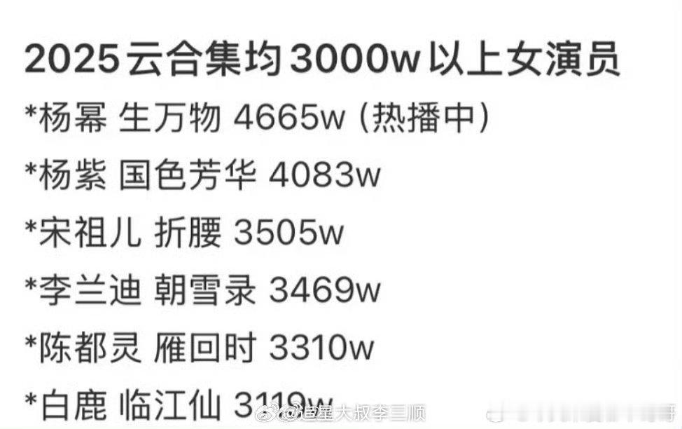 25云合集均3000w以上女演员杨幂：生万物 4665w杨紫：国色芳华 4083