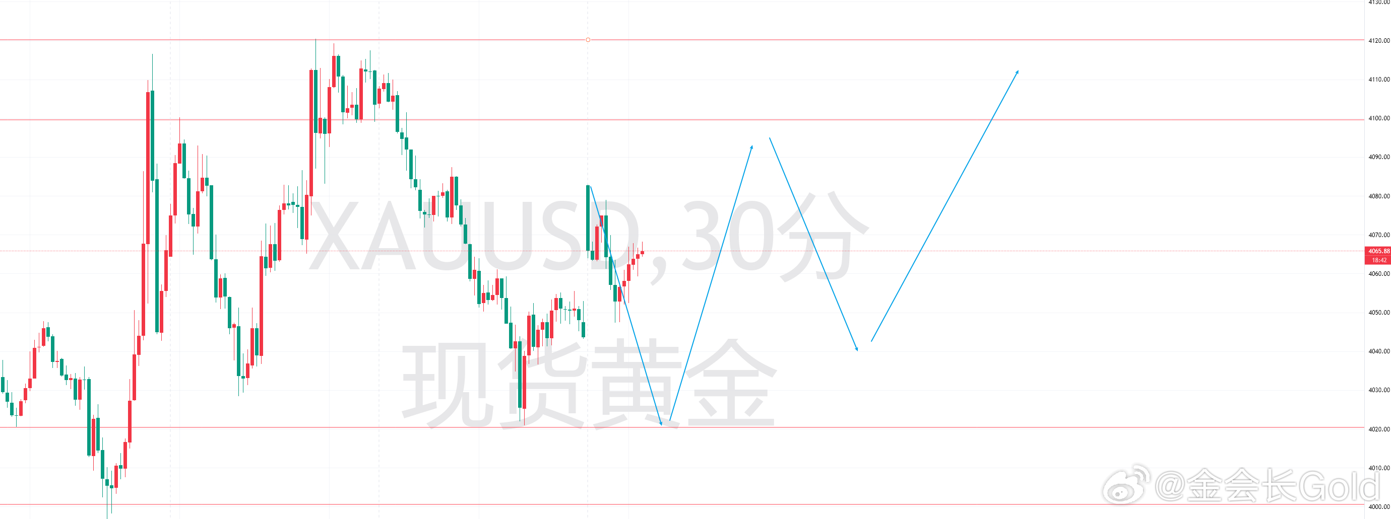 2026.8.03  黄金今日怎么看以及具体该怎么做？（散户必看）回顾上周五的盘