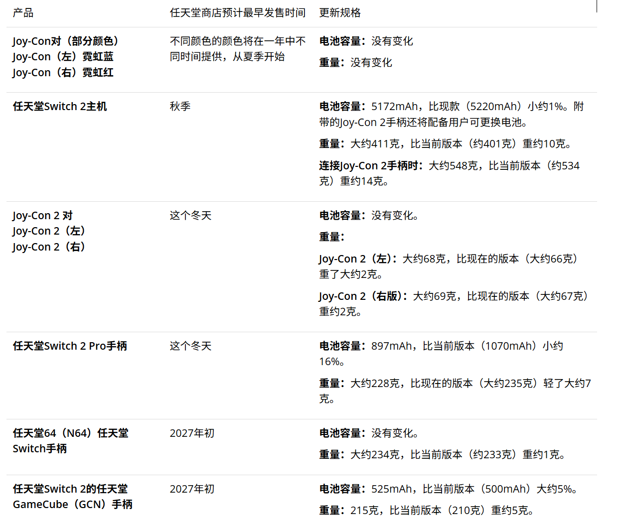 任天堂为了应对欧盟电池法规，将在欧洲推出可换电池的Switch 2。主机电池容量