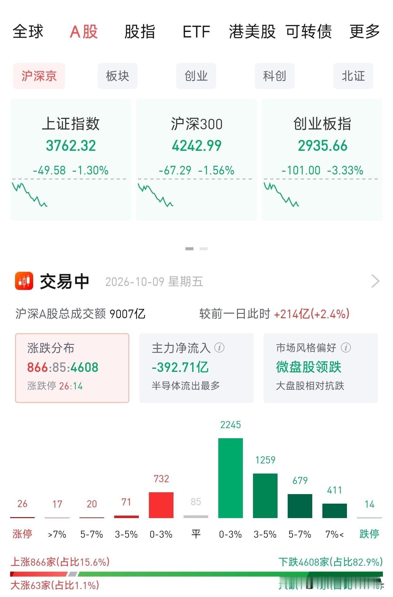 大盘跌到3700多点！4600多只股票飘绿，A股今天一片哀鸿
 
今天的A股，看