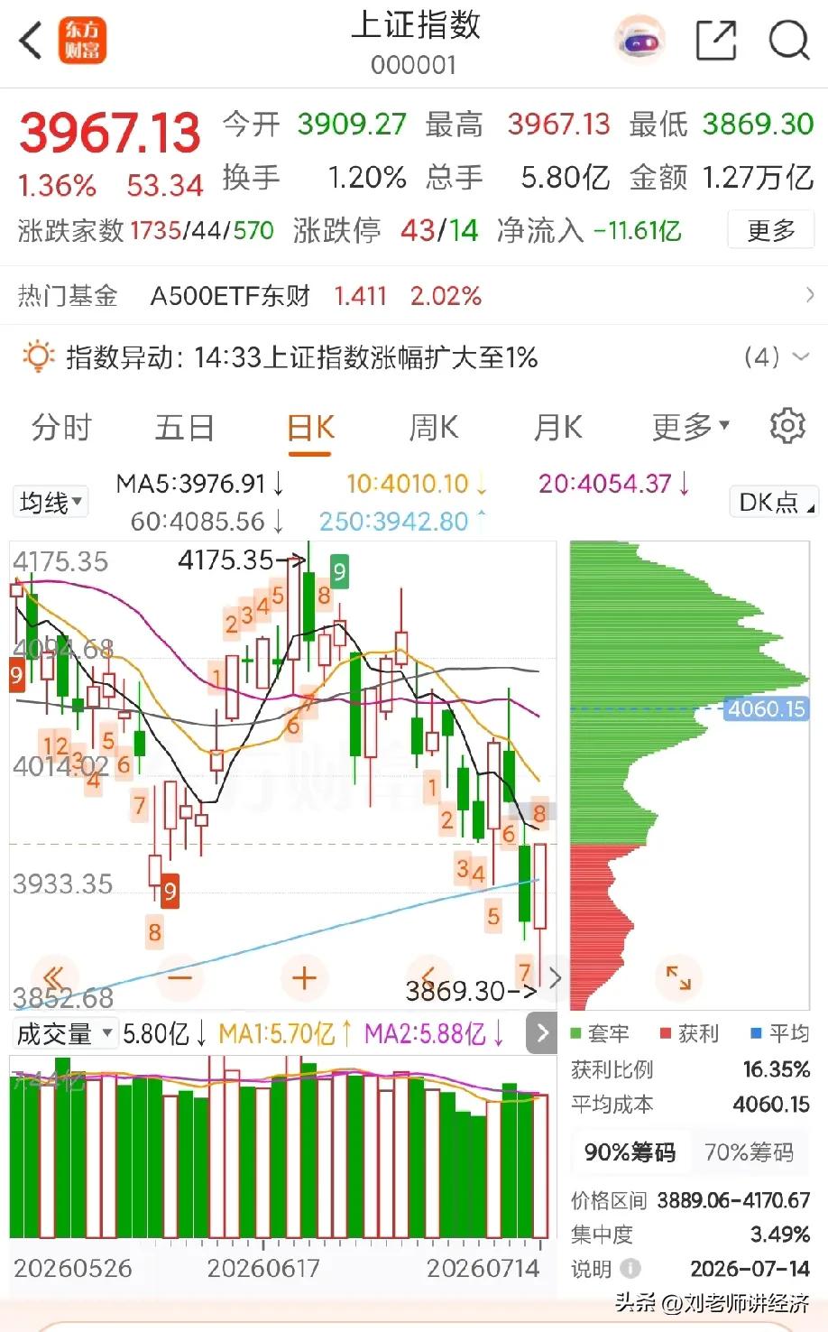 今日A股全线大涨！牛市还没结束，科技赛道还有最后一波辉煌？
 
今天盘面太解气了