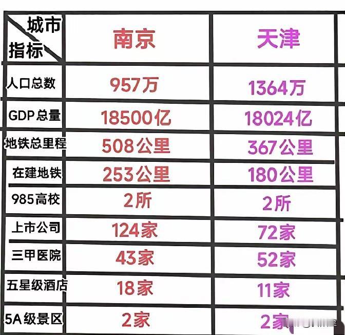 难以想象，后来居上的南京与天津差距越拉越大了！作为直辖市，天津人口不仅比南京多4