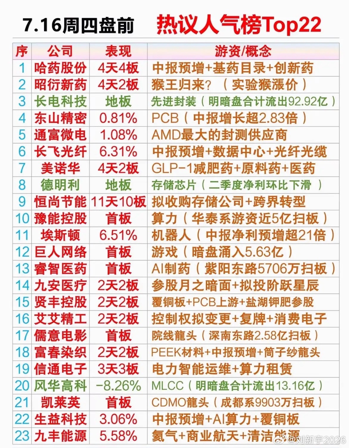 7月16日周四盘前股市热议榜前Top22个股揭晓啦，这可都是本周热门的投资机会风