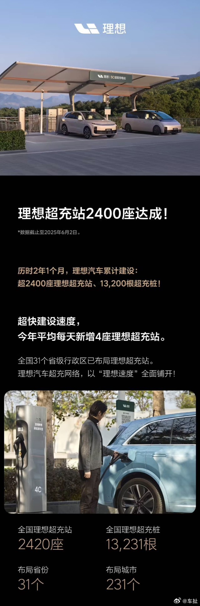 历时2年1个月，理想超充站突破2400座！理想超充桩突破13,200根。今年平均