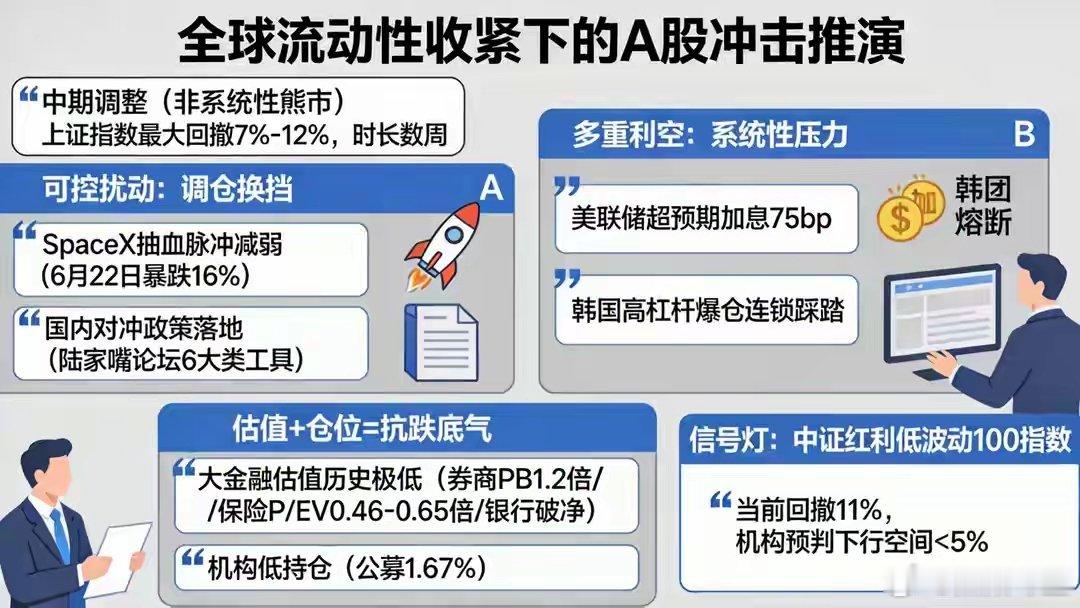 李大霄信号若发酵，A股会回撤7%-12%吗？这件事还在演变中，没有谁能现在就拍着