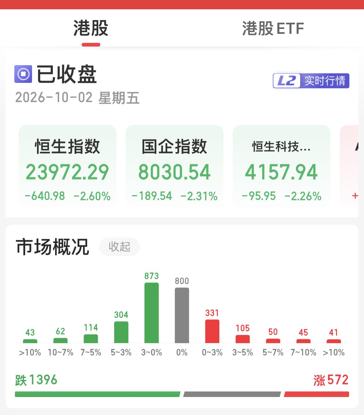 10月2日港股收盘点评：假期资金缺位引发短期调整。
……………………………………