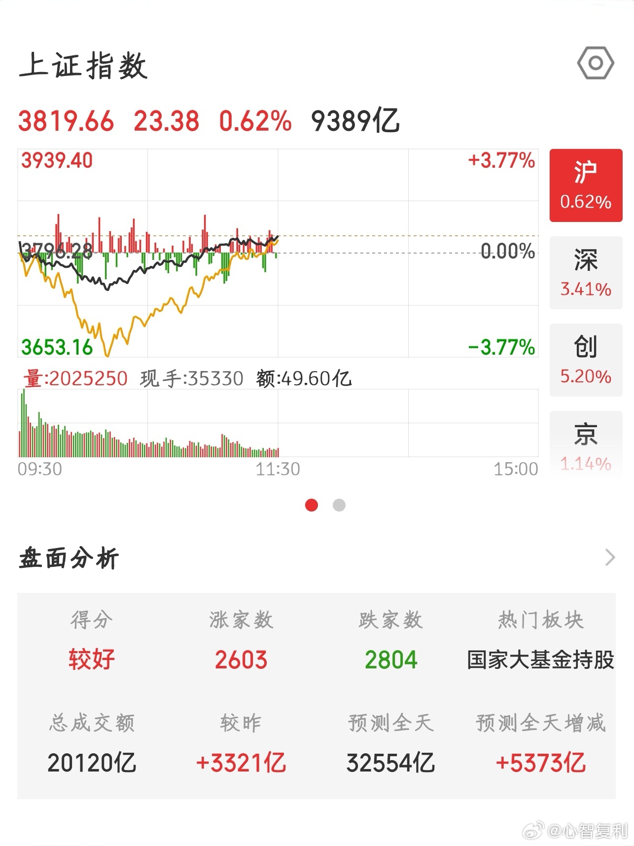 【2026.7.21】午间：上证指数 收盘上涨 23.38，报 3819.66；