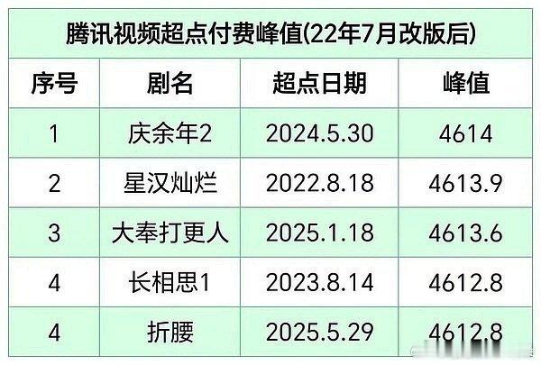 扫毒风暴好像也没有那么扑，看鹅的付费畅销榜，超点最后一天还能有快50的涨幅啊，有