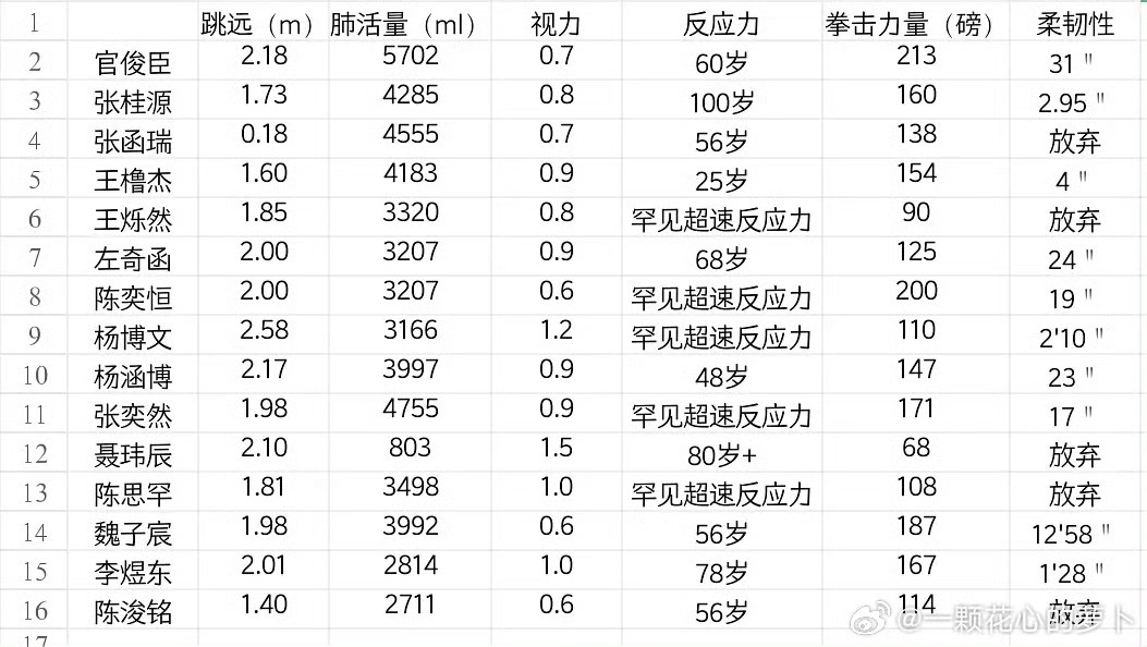 投小四四运动会先导片体能测量数据🈶 