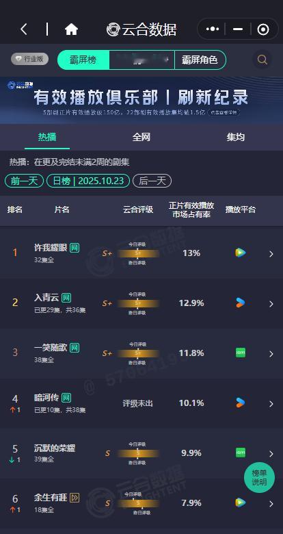 暗河传10.1% 暗河传10.1%，谁懂暗河传一点一点稳步上升中，期待住和苏暮雨
