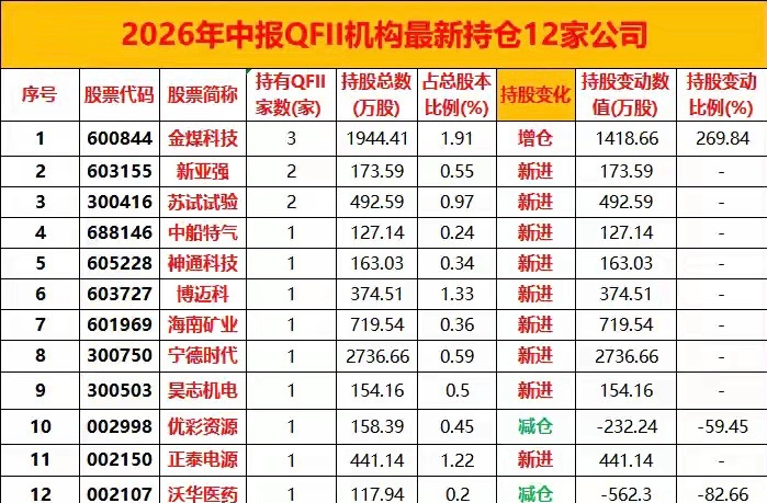 2026年中报披露12家上市公司获QFII布局，外资本轮调仓思路十分明确：大举加