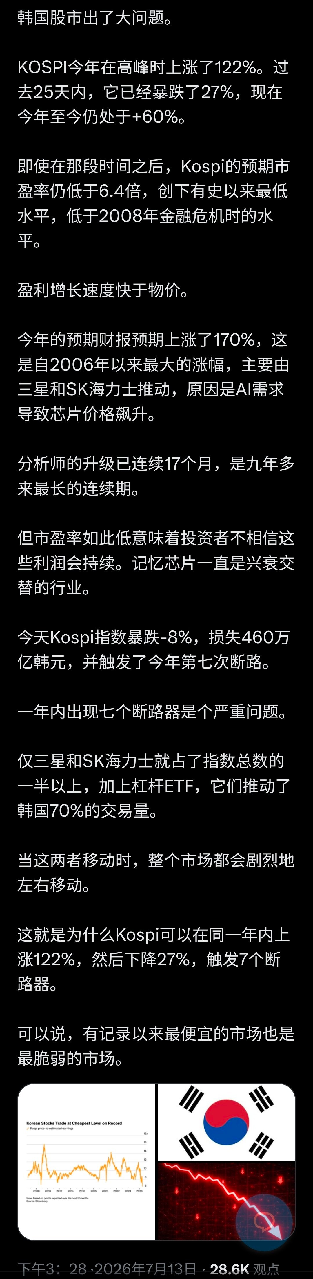 周一，韩国KOSPI指数下跌9%，造成今年第七次交易暂停。领跌的是SK海力士，跌