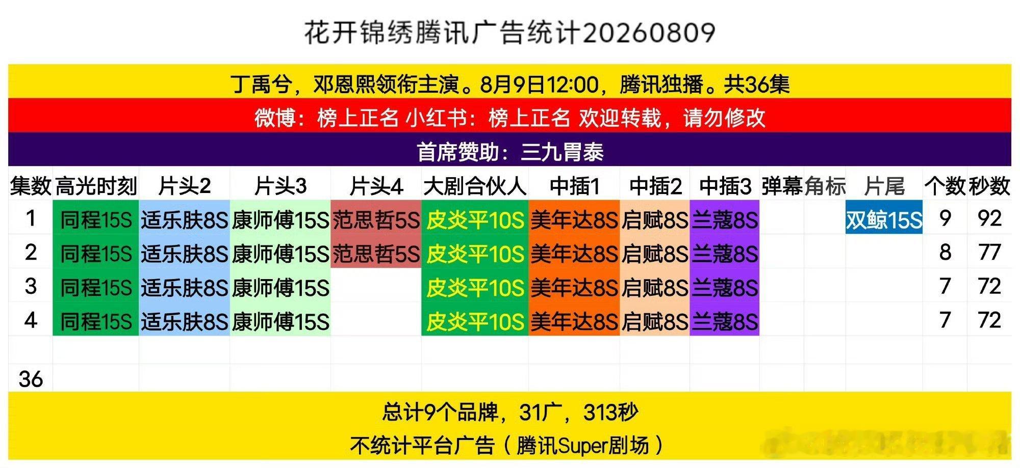 丁禹兮花开锦绣开局九广🥳🥳 