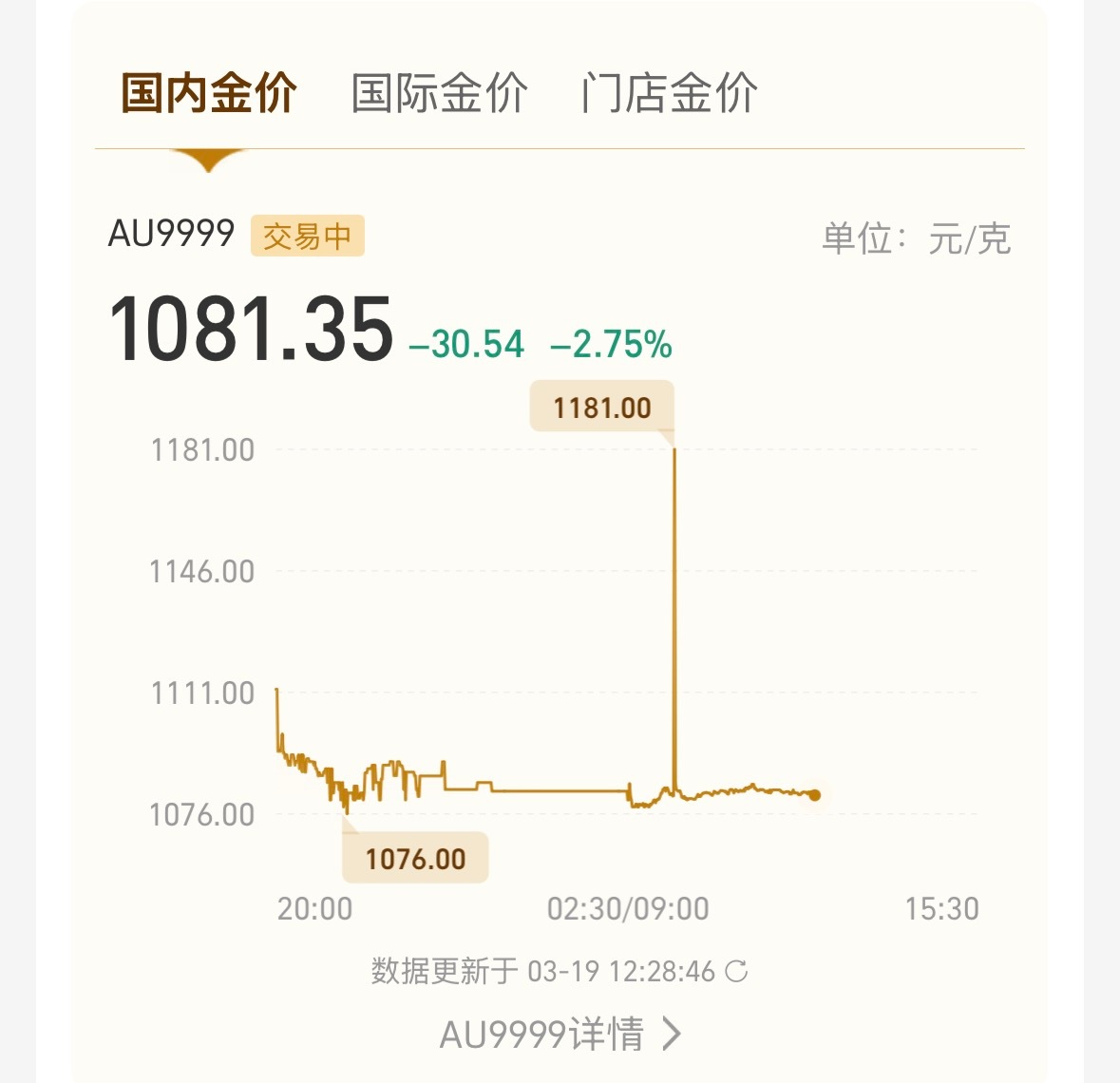 黄金大跌，有买黄金的朋友嘛？