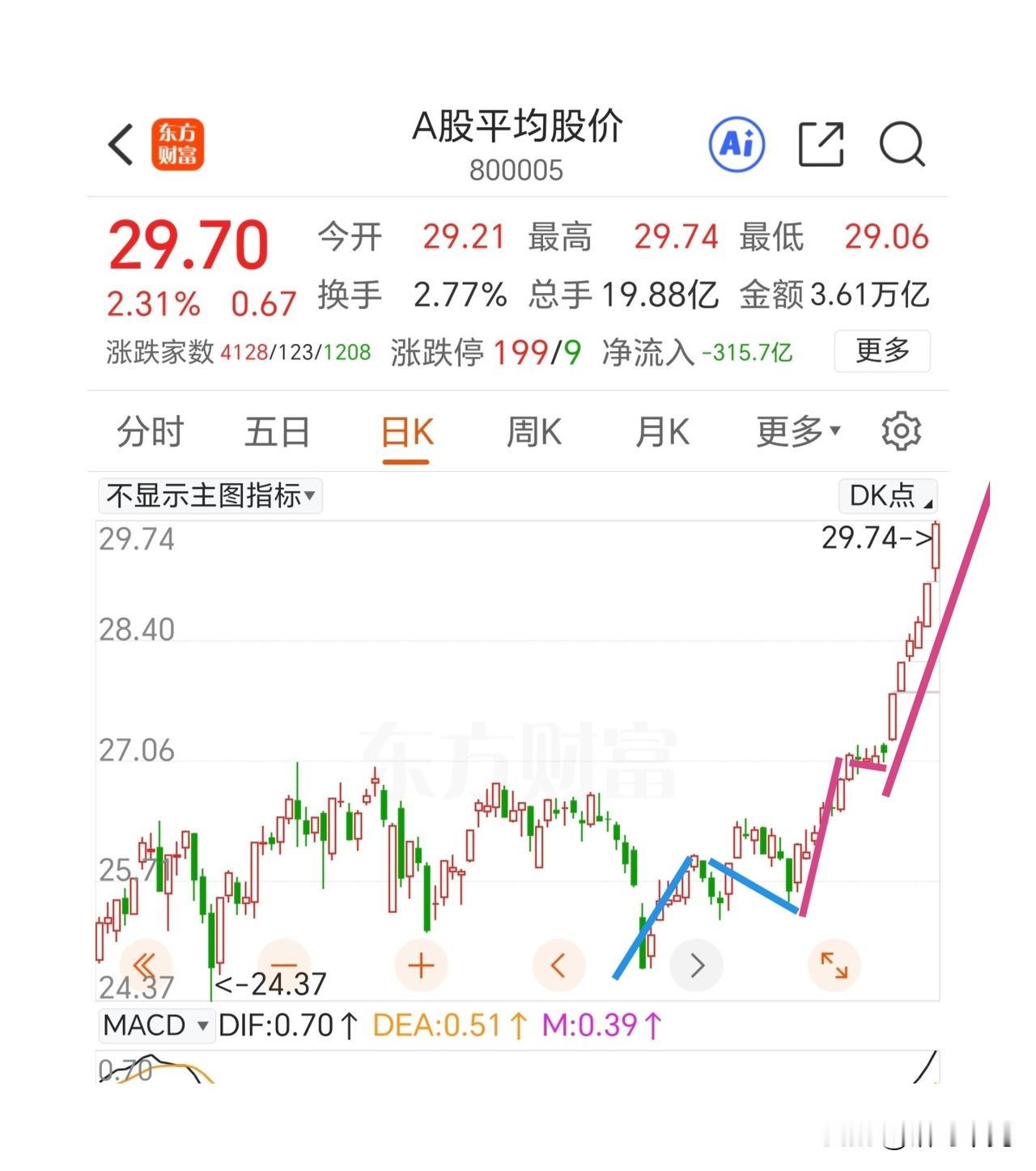上涨远远没有结束，不要去猜顶，让利润奔跑！

题材板块全线爆发，ai应用涨停潮，