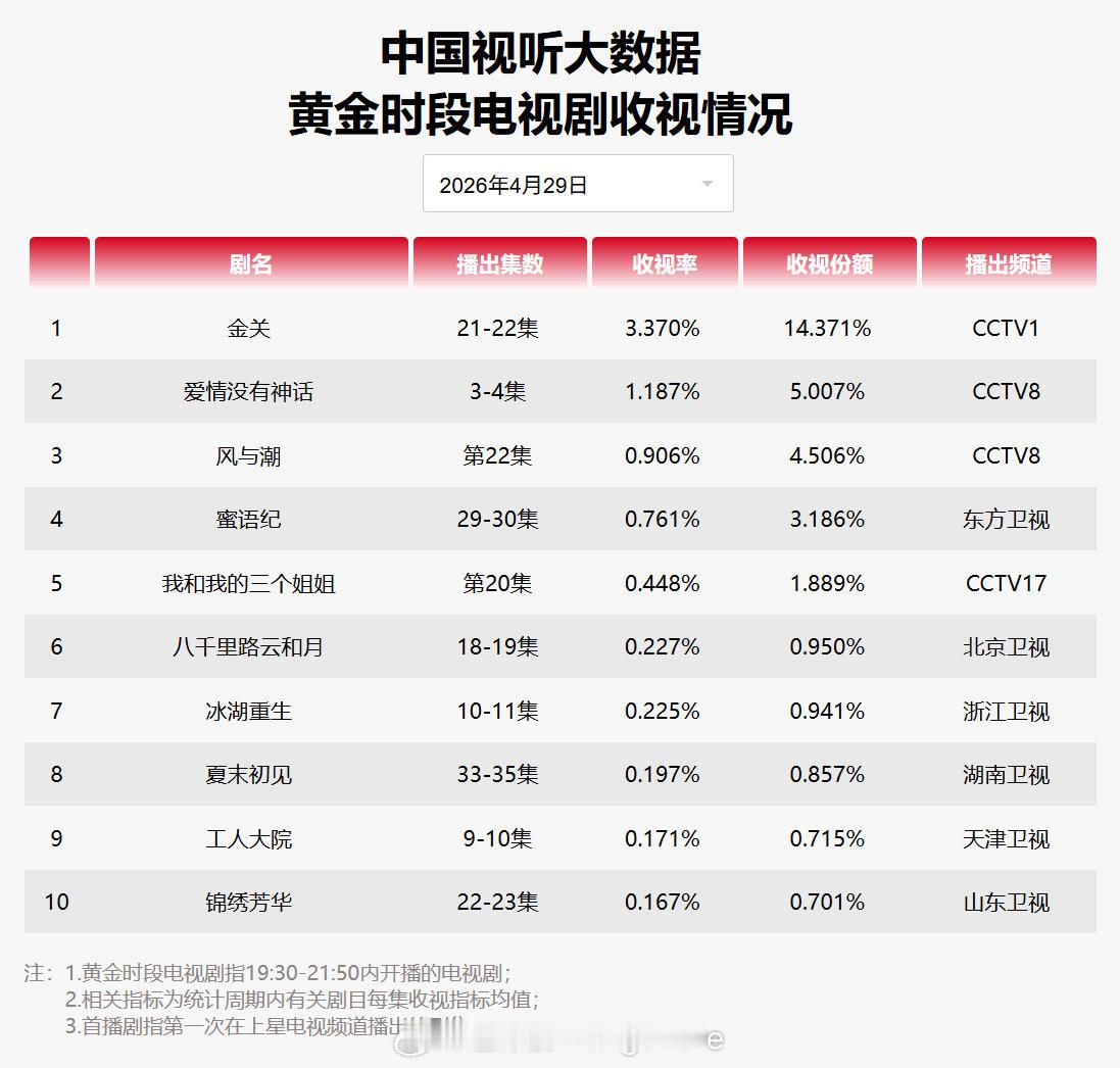 2026年4月29日中国视听大数据CVB黄金档电视剧收视率日榜TOP101 金关