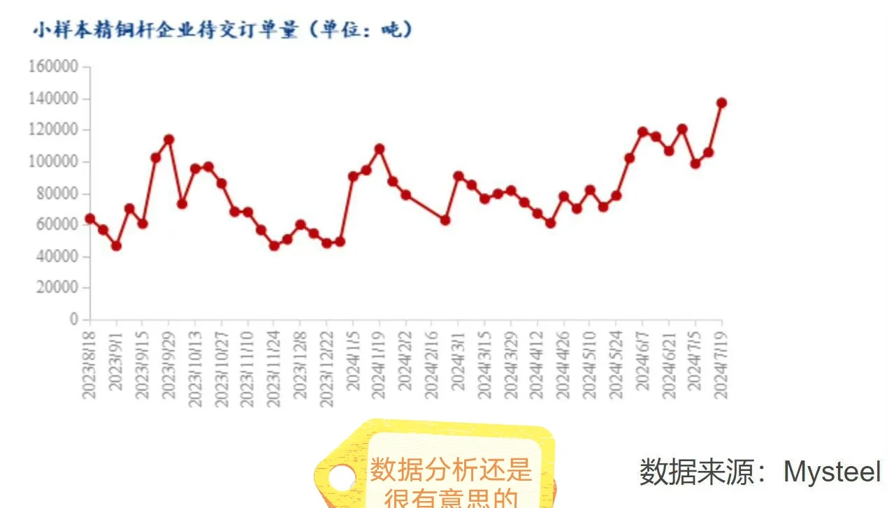 随着铜价的连续下跌，市场迎来了新一轮的点价潮，部分下游企业积极性得到调...