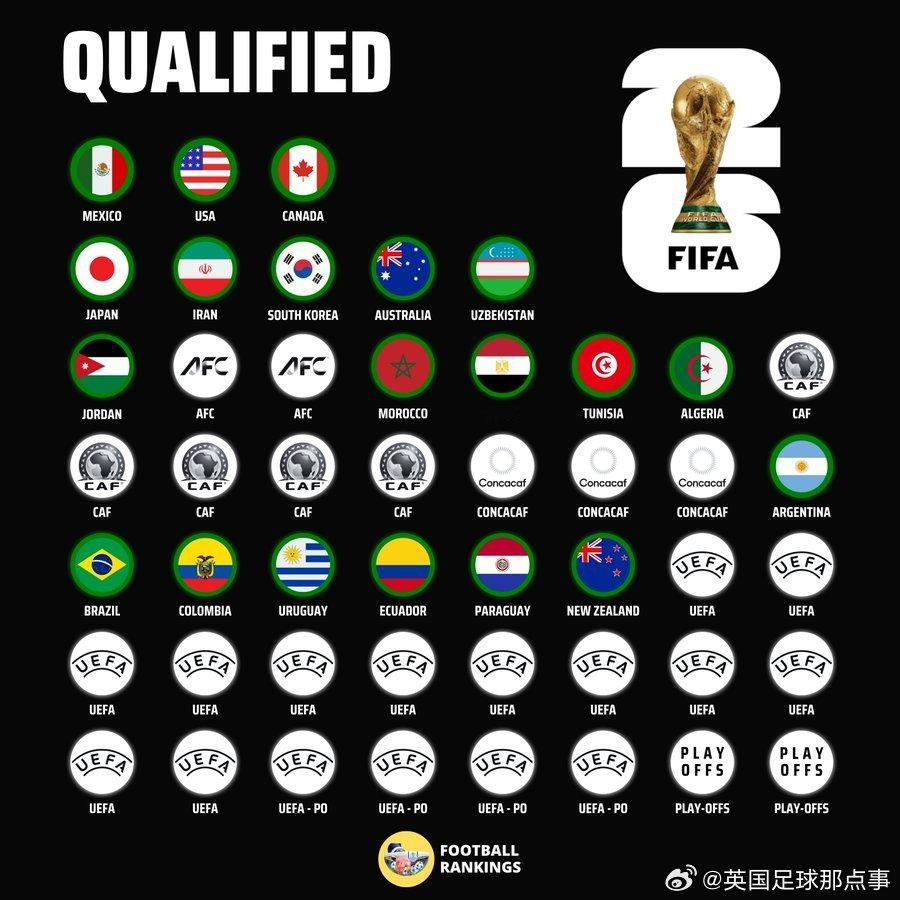 2026世界杯队伍已确定20席↓中北美及加勒比：美国、墨西哥、加拿大南美：阿根廷
