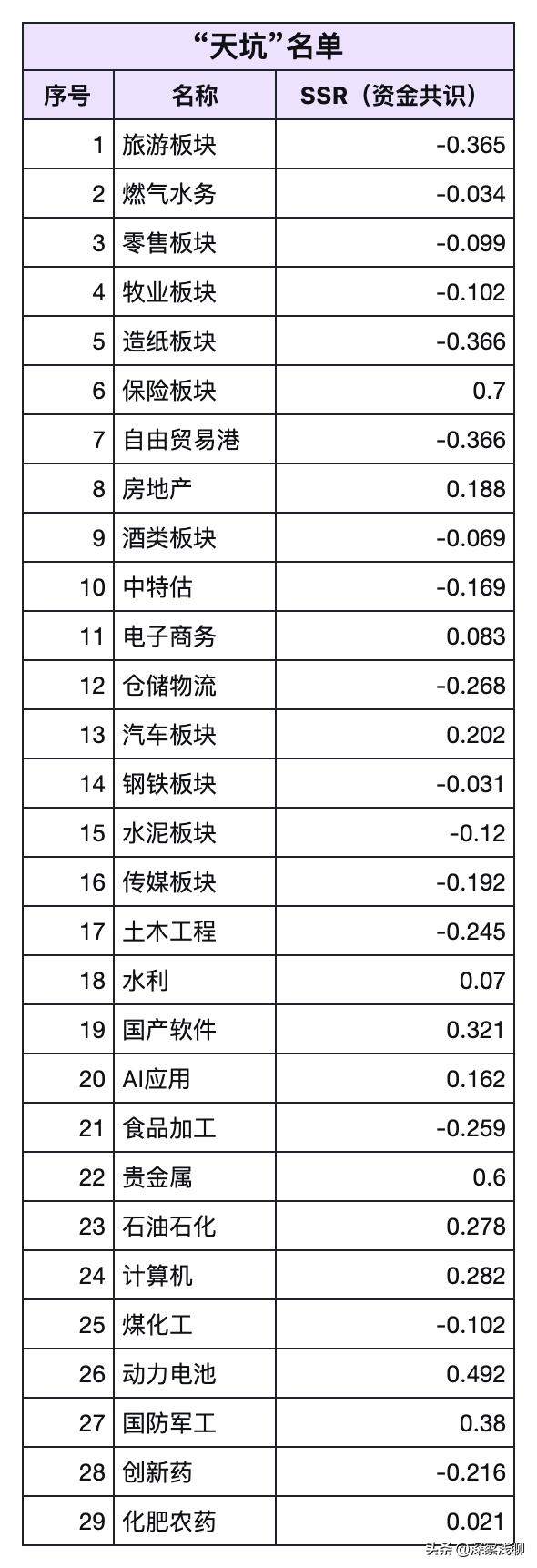 某大佬总结的天坑名单。

对照着今天的行情，是不是就是一种验证呢？

确实是大佬