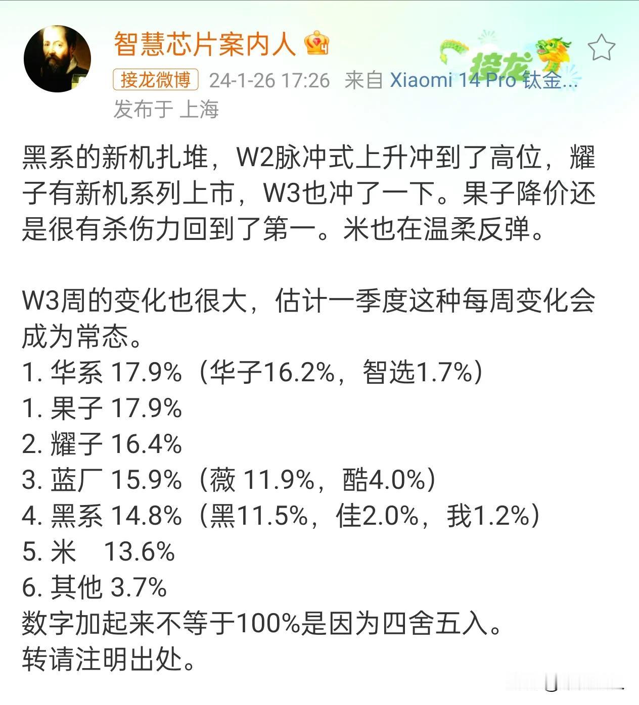 中国市场W3周的激活销量排名出炉了:

1. 华系 17.9%（华子16.2%，
