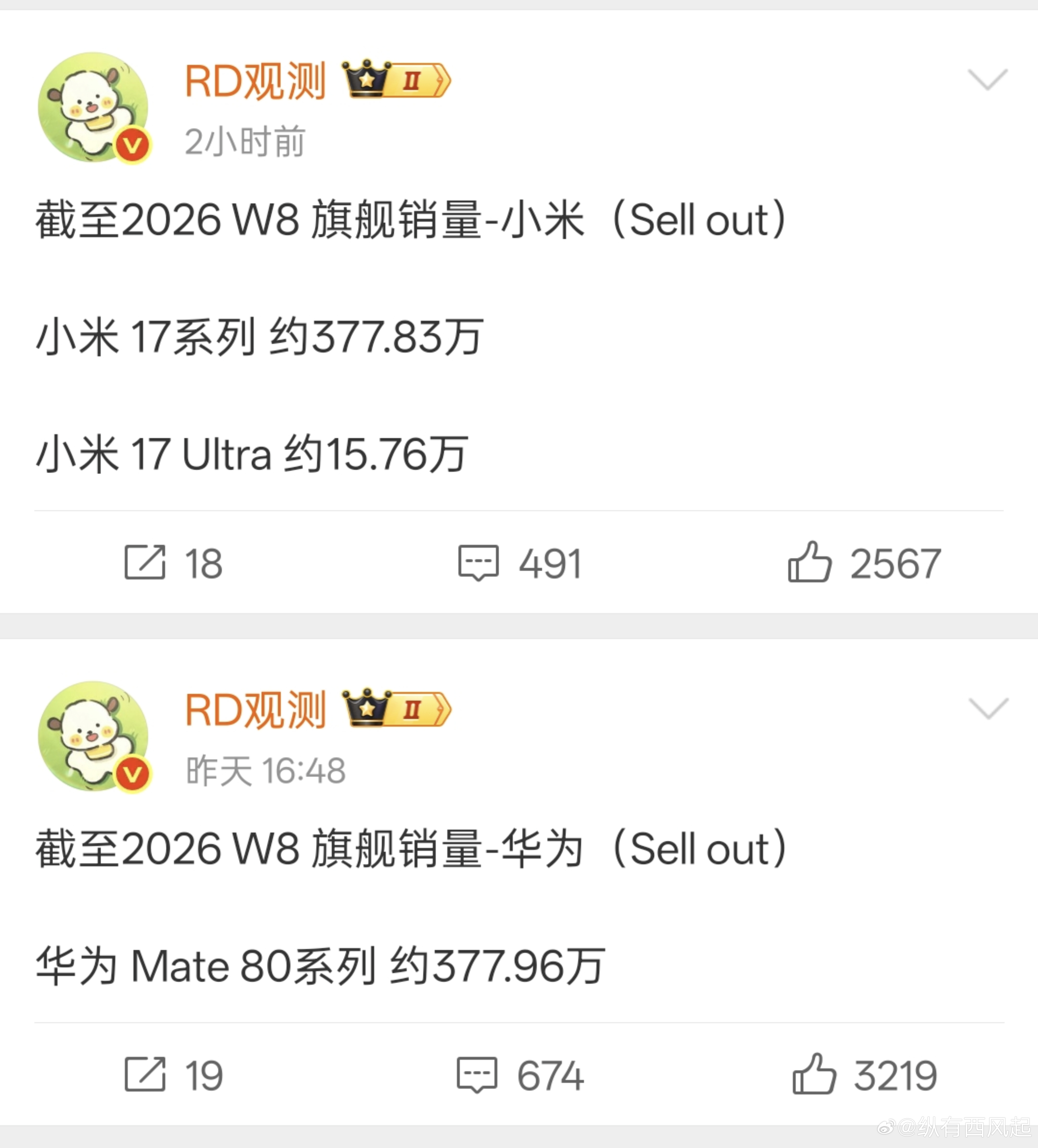华为Mate80系列累计销量正式超越小米17销量，后面差距应该会越来越大了，不过